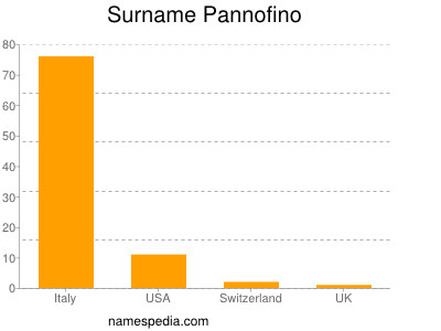 nom Pannofino