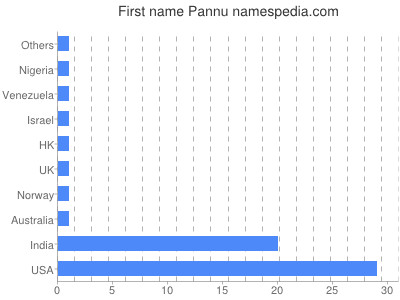 Vornamen Pannu