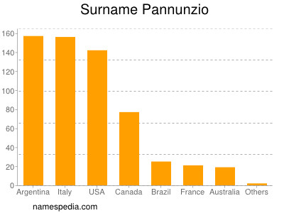 Surname Pannunzio