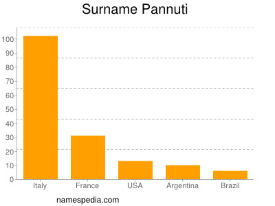 Familiennamen Pannuti