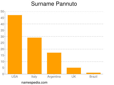 Familiennamen Pannuto