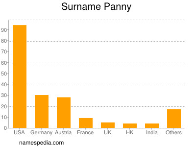 Familiennamen Panny