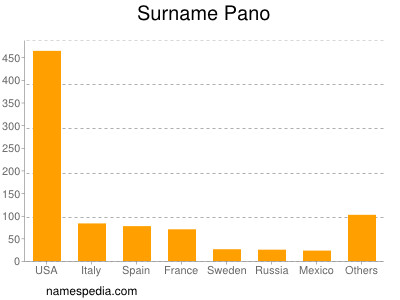 Surname Pano