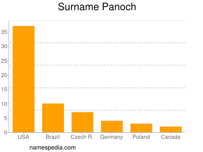Familiennamen Panoch
