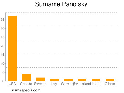 Familiennamen Panofsky