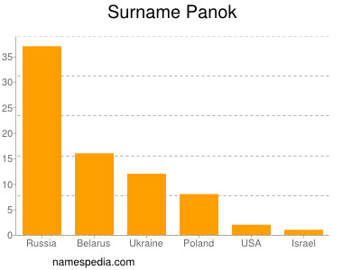nom Panok