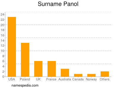 Familiennamen Panol