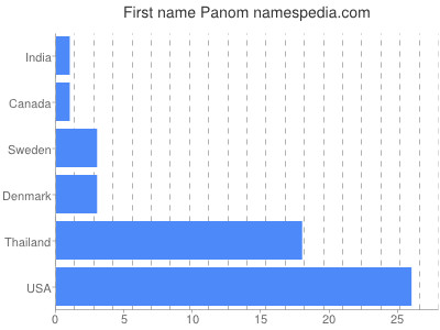 Vornamen Panom