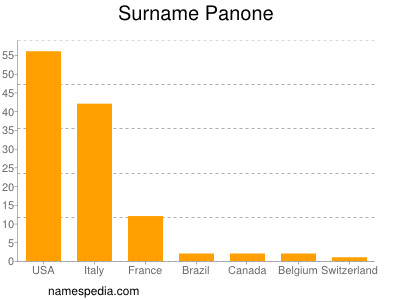 Familiennamen Panone