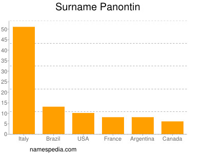 Familiennamen Panontin