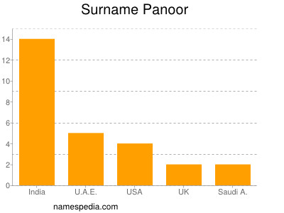 Familiennamen Panoor