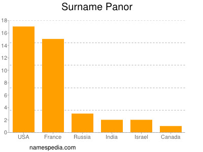Familiennamen Panor