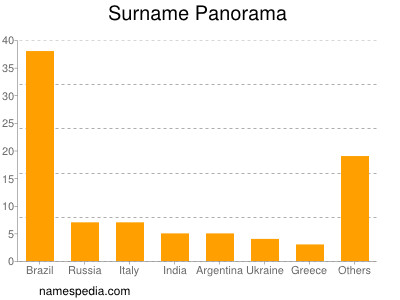 Familiennamen Panorama