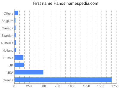 prenom Panos