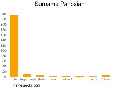 Familiennamen Panosian