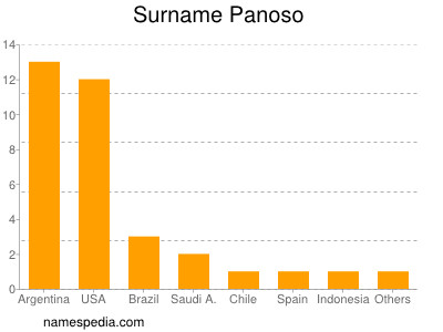 Familiennamen Panoso