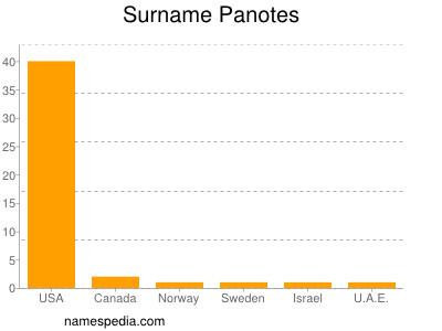 Familiennamen Panotes