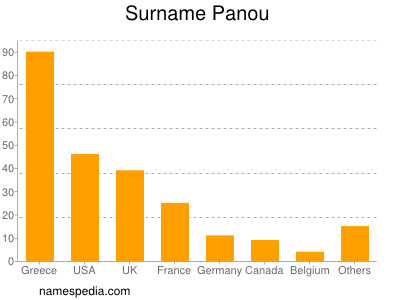 Surname Panou