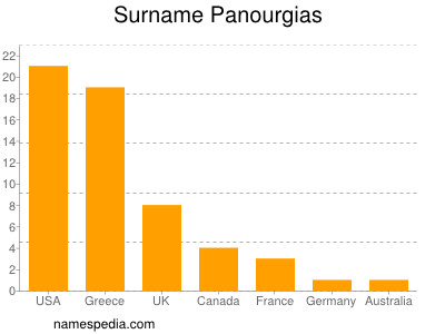 Familiennamen Panourgias