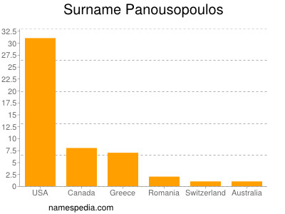 Familiennamen Panousopoulos