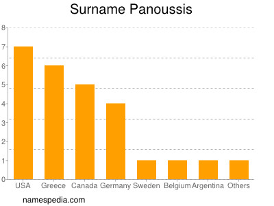Familiennamen Panoussis
