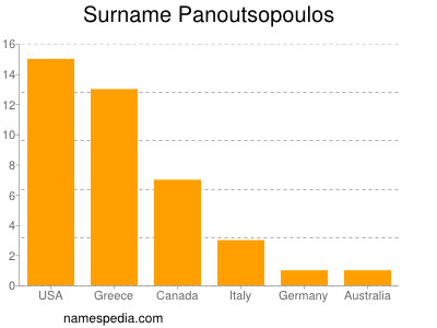 Familiennamen Panoutsopoulos