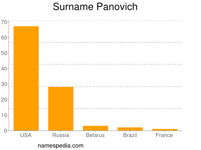 Familiennamen Panovich
