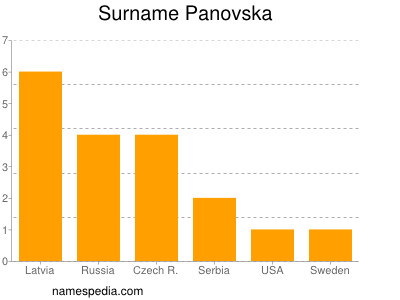 Familiennamen Panovska