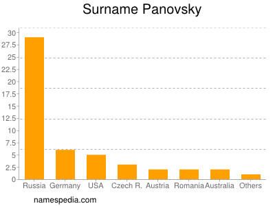 Familiennamen Panovsky