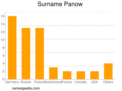 Familiennamen Panow