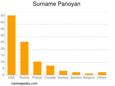 nom Panoyan