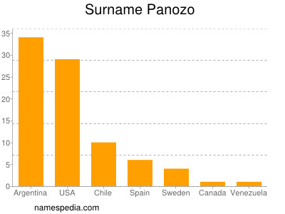 Familiennamen Panozo