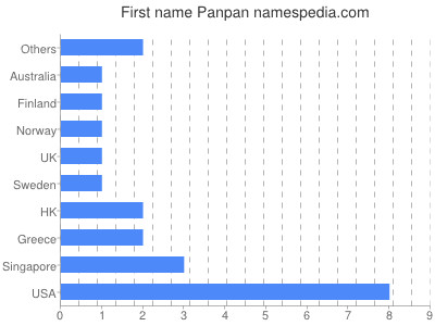 Vornamen Panpan