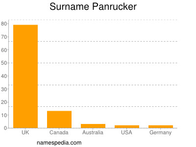 Familiennamen Panrucker