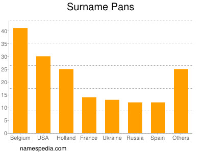 Surname Pans