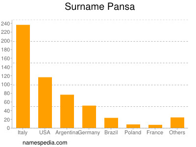 Familiennamen Pansa