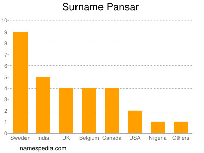 Familiennamen Pansar