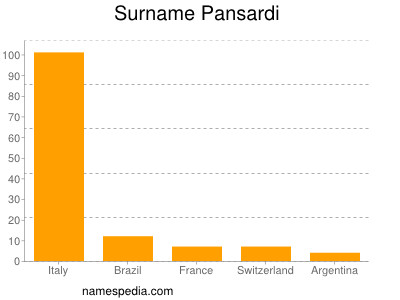 Surname Pansardi