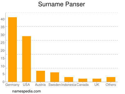 nom Panser