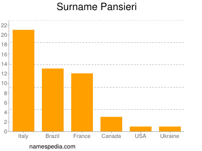 Familiennamen Pansieri