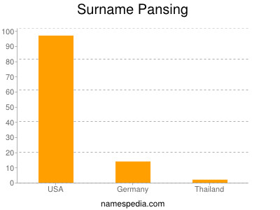 Surname Pansing