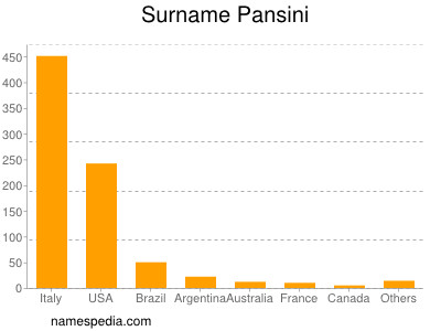 Familiennamen Pansini