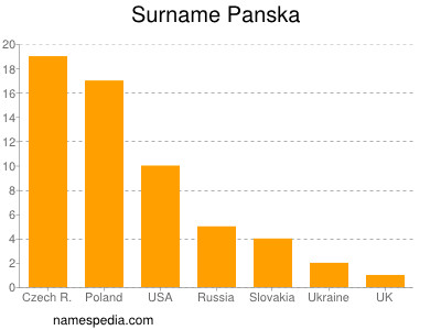 Familiennamen Panska