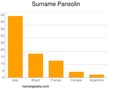 Familiennamen Pansolin