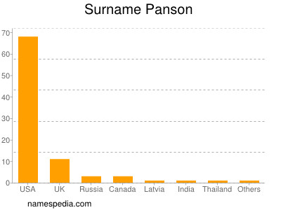 nom Panson