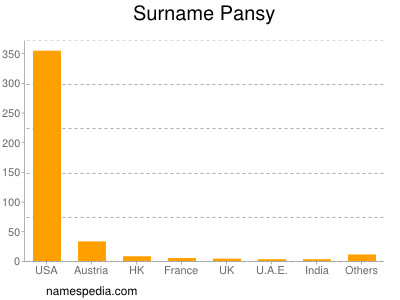 Familiennamen Pansy