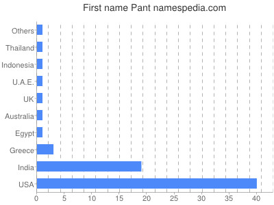 Given name Pant