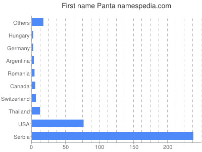 prenom Panta