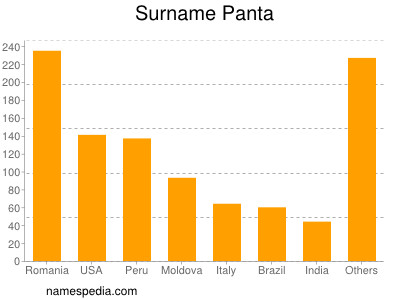 Surname Panta