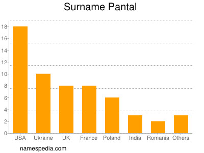 Familiennamen Pantal